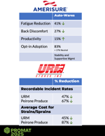 HeroWear ProMat 2025 seminar summary slide — warehouses measured sustained productivity gains up to 15%