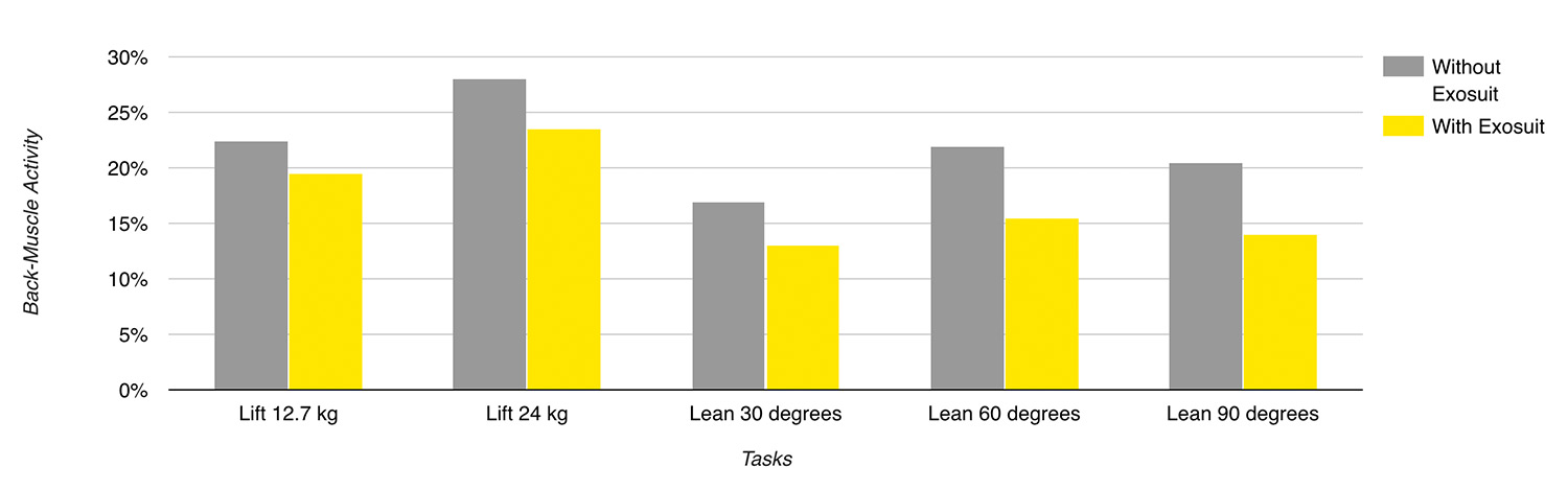 Data on back-muscle activity with exosuit without exosuit on lifting and leaning.